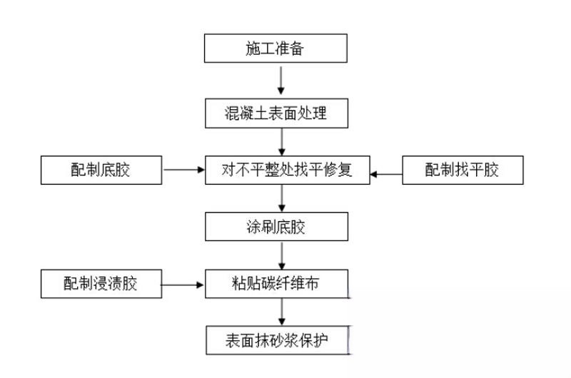 雁塔碳纤维加固的优势以及使用方法